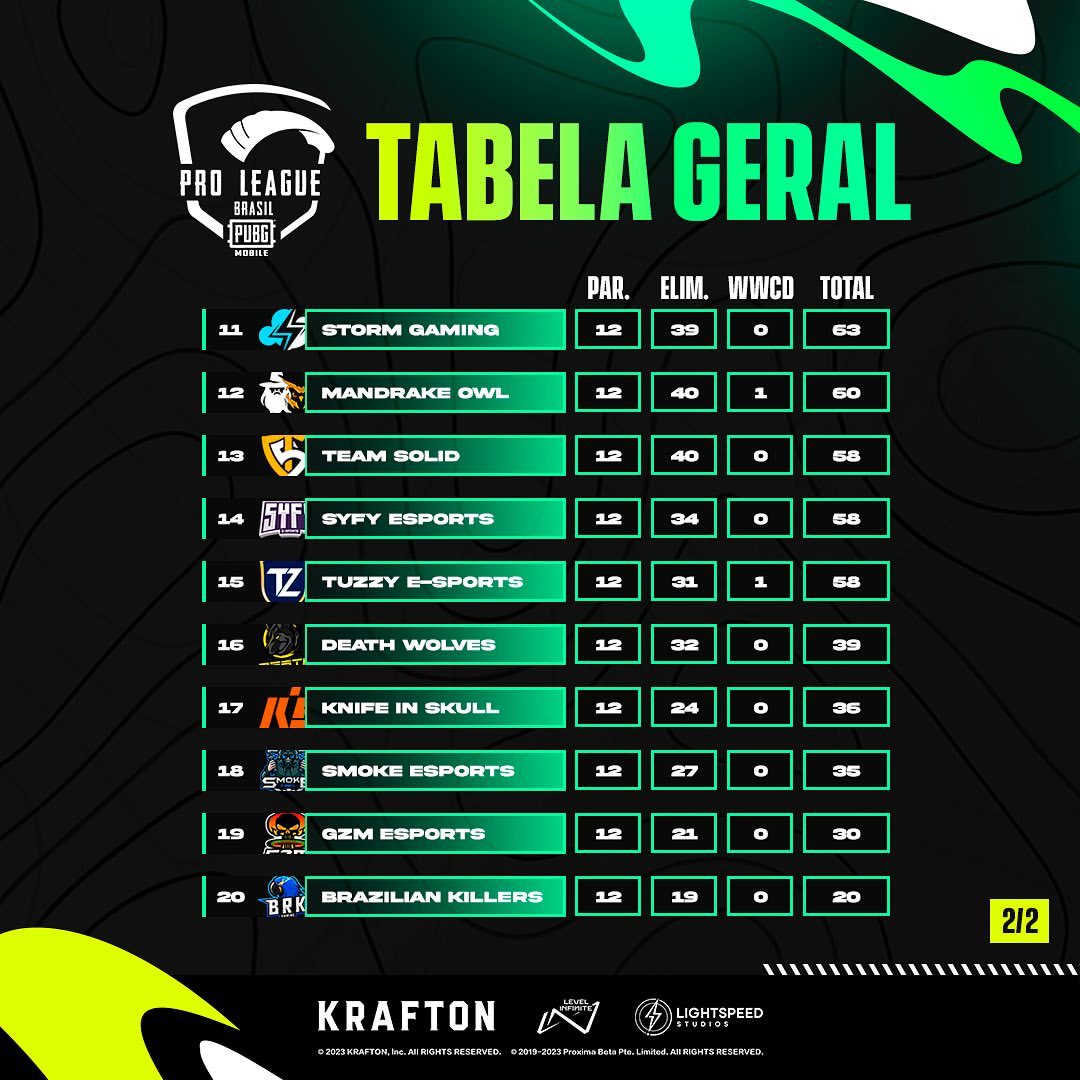 EsportsPUBGM's tweet photo. 🥳Congrats to Alpha 7 Esports and TRIPLE Esports for being TOP 1 in Weekly Ranking in 2023 PMPL BR & AF spring !!
⏰WATCH LIVE:
BR: Mar. 24 - May.07
AF: Mar.21- Apr.16
🔥Download PUBG MOBILE now: https://t.co/z5XoK3U5zR
#PUBGMOBILE #PUBGMESPORTS #PMPL #PMPLbr #PMPLAfrica https://t.co/2az7QSAf3y