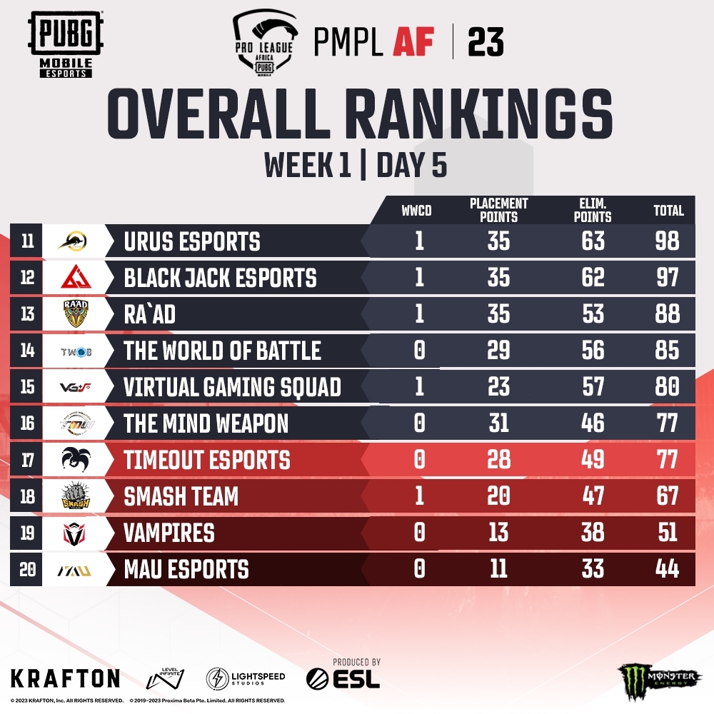 EsportsPUBGM's tweet photo. 🥳Congrats to Alpha 7 Esports and TRIPLE Esports for being TOP 1 in Weekly Ranking in 2023 PMPL BR & AF spring !!
⏰WATCH LIVE:
BR: Mar. 24 - May.07
AF: Mar.21- Apr.16
🔥Download PUBG MOBILE now: https://t.co/z5XoK3U5zR
#PUBGMOBILE #PUBGMESPORTS #PMPL #PMPLbr #PMPLAfrica https://t.co/2az7QSAf3y