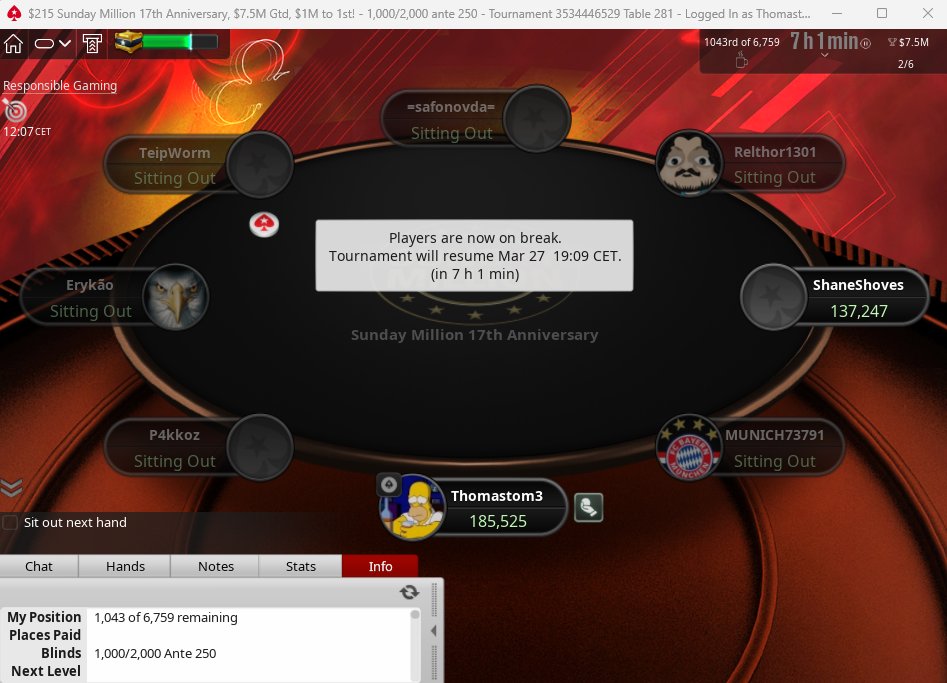 Thomastom_3's tweet photo. Ziemlich verrückter Day 1 im Anniversary #SundayMillion 
Musste die 2. Bullet nehmen und hatte viele toughe Spots, bis 20 min vor Ende von Tag 1 unter 20BB. Dann aber im Schlussspurt 92BB für Day2 eingetütet, riesen Pot 1min vor Schluss, Backdoor Flush mit Auszahlung gemacht 😍 https://t.co/Emit79v4Wr