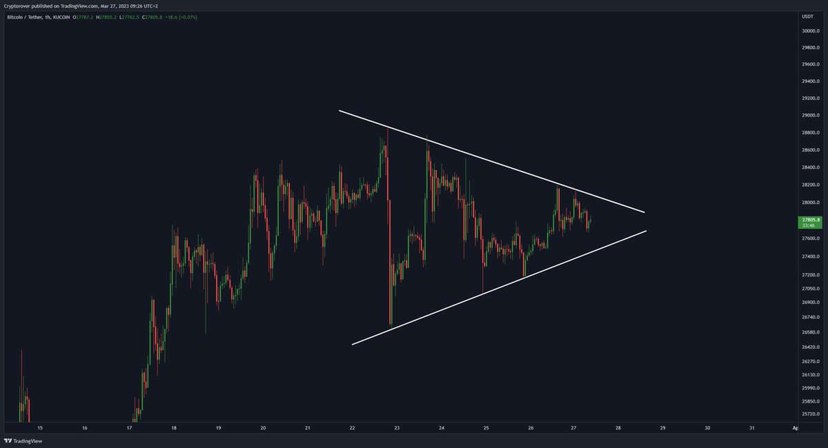 cryptorover's tweet photo. #BITCOIN BREAKING SOON! 🔥👇 https://t.co/BAIOm0NkSj
