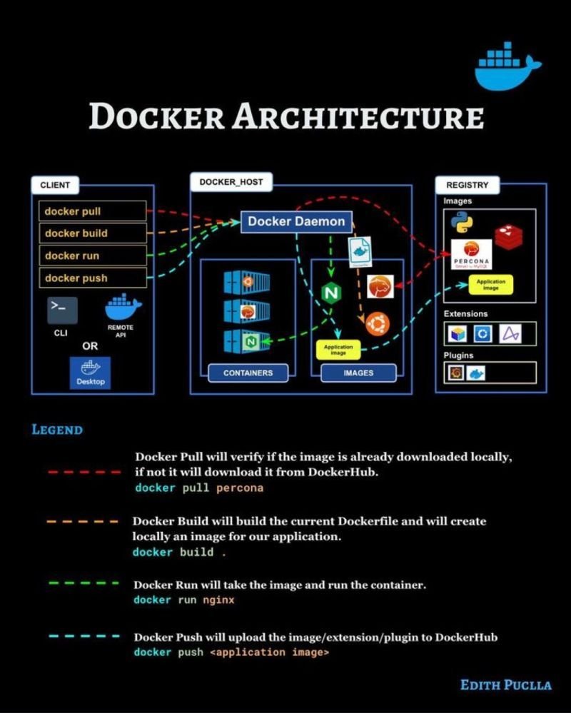 hackinarticles's tweet image. Docker Architecture

#infosec #cybersecurity #cybersecuritytips #pentesting #redteam #informationsecurity #CyberSec #networking #networksecurity #infosecurity #cyberattacks #security #linux #cybersecurityawareness #bugbounty #bugbountytips
