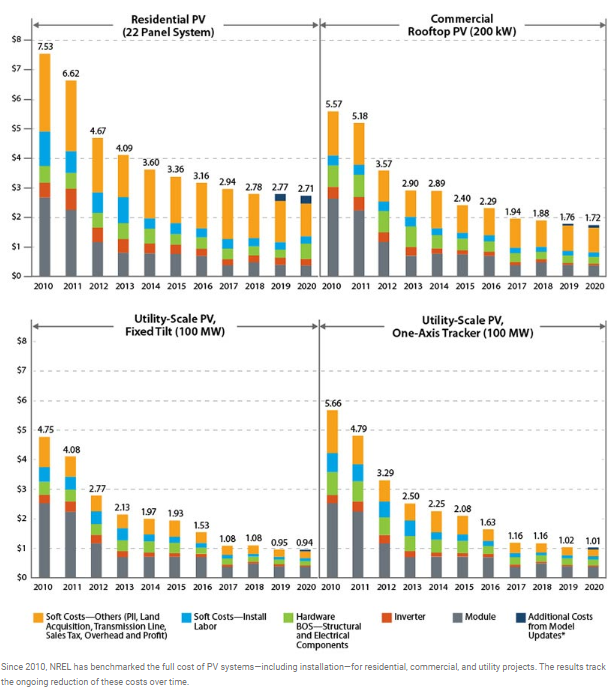 GuPaternesi's tweet photo. Aggiungiamo complessità
Il solare residenziale costa molto in più di un utility-scale per MWh prodotto
Soluzione?
Solare su grossi condomini/agglomerati o per comunità energetiche
I costi si abbattono anche del 66% rispetto al pannello in villetta https://t.co/HLCVsNru02