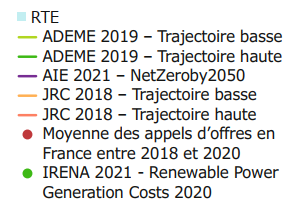 🧵L'éolien en mer est l'une des sources d'électricité les moins chères : 45€/MWh pour ce parc en 2031.

C'est le bas de la fourchette de <a href="/rte_france/">RTE</a> et du JRC, en-dessous de celle de l'<a href="/ademe/">ADEME</a> (source: Fig 11.10 du rapport RTE "Futurs énergétiques").
actu.fr/economie/eolie… (1/4)