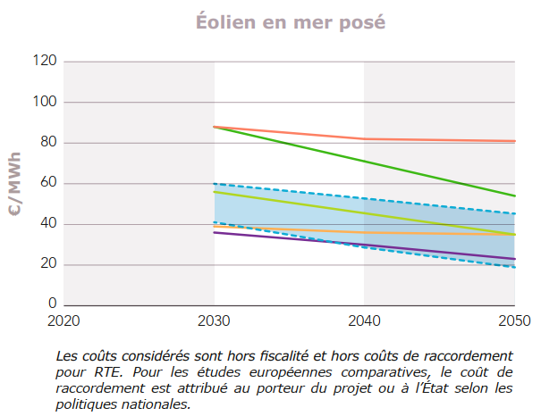 pquirion1's tweet photo. 🧵L'éolien en mer est l'une des sources d'électricité les moins chères : 45€/MWh pour ce parc en 2031.

C'est le bas de la fourchette de @rte_france et du JRC, en-dessous de celle de l'@ademe (source: Fig 11.10 du rapport RTE "Futurs énergétiques").
https://t.co/MhL9x5CNxv (1/4) https://t.co/Em1Mh3dQAG