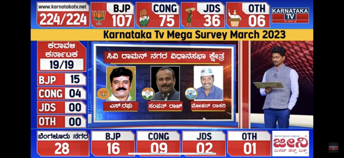 MohanDasari_'s tweet photo. Mohan Dasari is back in LEAD again in March 2023 survey by Karnataka’s No 1 digital channel KarnatakaTV in #CVRamanNagar AC. People r ready to give #OneChanceToKejriwal this time &amp; will end 15 yrs rule of CORRUPT, ARROGANT &amp; INEFFICIENT BJP MLA S Raghu.

https://t.co/I08taE6jK6 https://t.co/x3v3pXHvsg