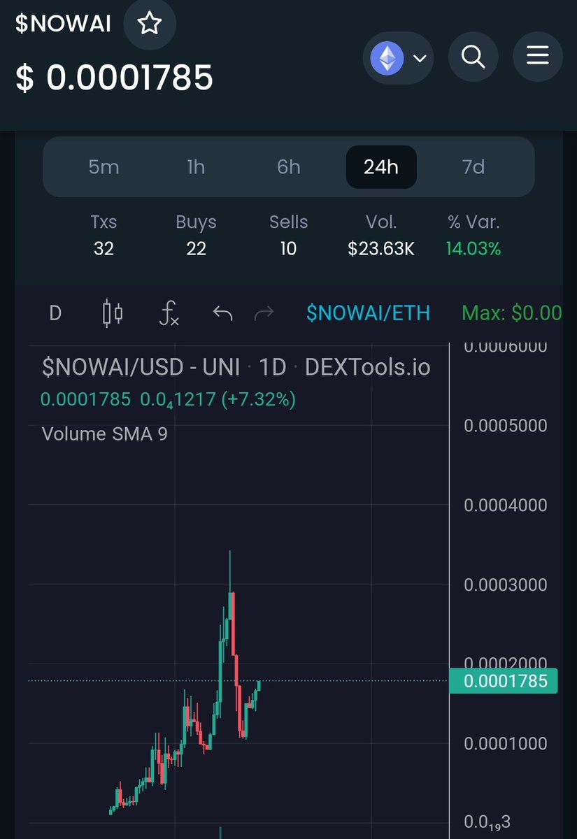 TrueGemHunter's tweet photo. $NOWAI bullish again, new ATH is comming ♥️ 

Healty corection is done ✅ this time 10M is easy possible 🚀 this is long-term project 

Chart

https://t.co/jlBJpC1oBg

#1000x #NOWAI #BullMarket #AIArtworks https://t.co/lQ4gwgiUun