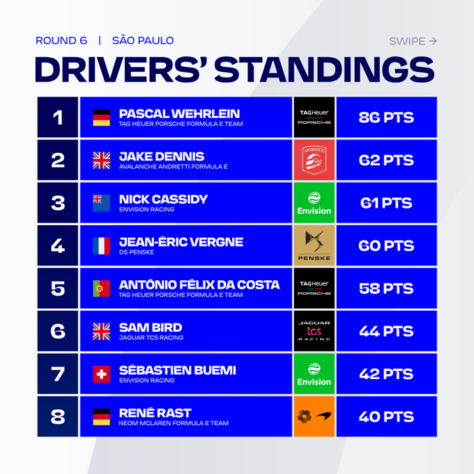 Espace_FE's tweet photo. Le classement pilote après les résultats de ce week-end à Sao Paulo ⚡️

@PWehrlein garde la tête du championnat ! Avec leur très bon week-end, les pilotes @JaguarRacing @sambirdofficial et @mitchevans_ passent respectivement 6e et 9e. 

#ABBFormulaE #FormulaE #FormuleE https://t.co/rZUuUdYwuA