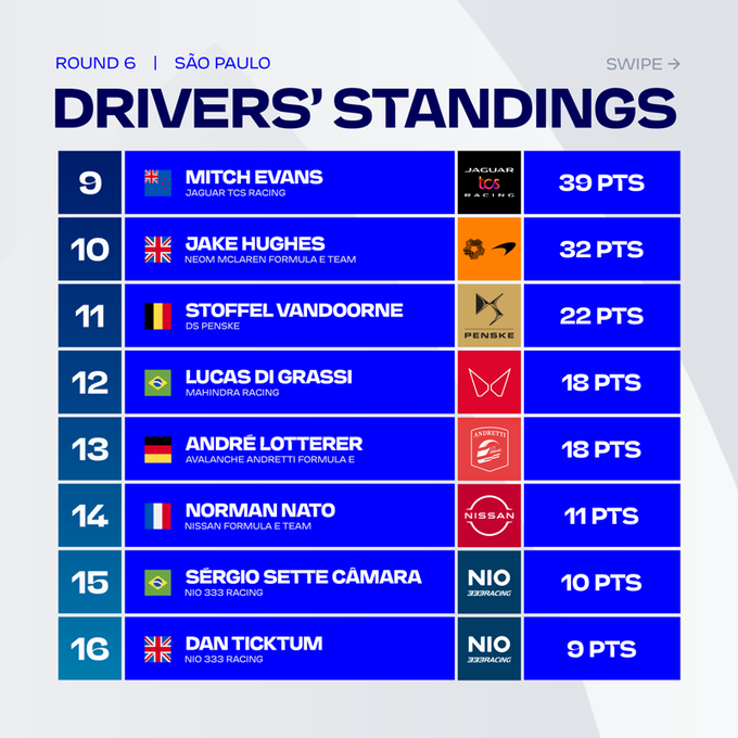 Espace_FE's tweet photo. Le classement pilote après les résultats de ce week-end à Sao Paulo ⚡️

@PWehrlein garde la tête du championnat ! Avec leur très bon week-end, les pilotes @JaguarRacing @sambirdofficial et @mitchevans_ passent respectivement 6e et 9e. 

#ABBFormulaE #FormulaE #FormuleE https://t.co/rZUuUdYwuA