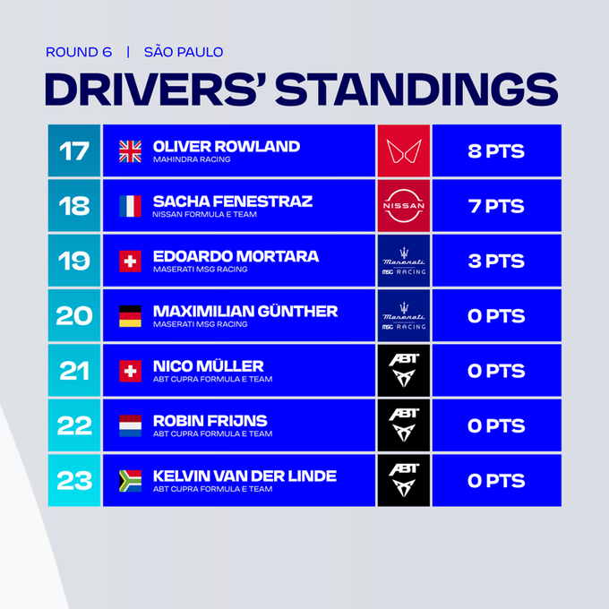 Espace_FE's tweet photo. Le classement pilote après les résultats de ce week-end à Sao Paulo ⚡️

@PWehrlein garde la tête du championnat ! Avec leur très bon week-end, les pilotes @JaguarRacing @sambirdofficial et @mitchevans_ passent respectivement 6e et 9e. 

#ABBFormulaE #FormulaE #FormuleE https://t.co/rZUuUdYwuA