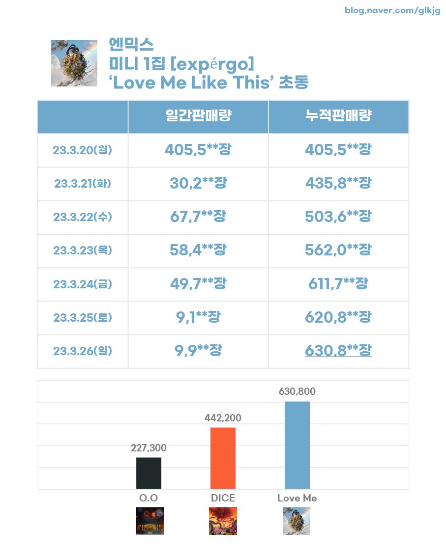rankingrecord's tweet photo. 엔믹스 미니 1집 [expérgo] ‘Love Me Like This’ 
초동 630,8**장

https://t.co/tvVyhTZUVH https://t.co/EBoyXIpCHd