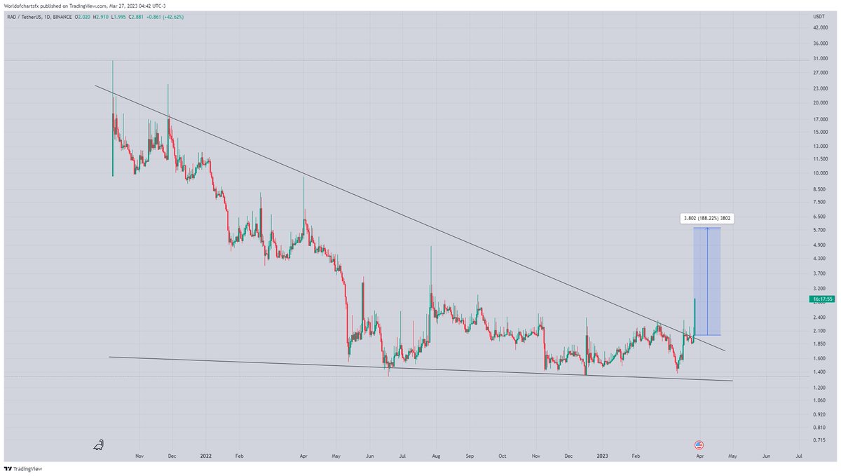 WorldOfCharts1's tweet photo. #Rad
Finally Flying Almost 50% Profit So Far✅✅✅
#Crypto #Rad #Radusdt #Radcoin https://t.co/uXSHnAU9mY