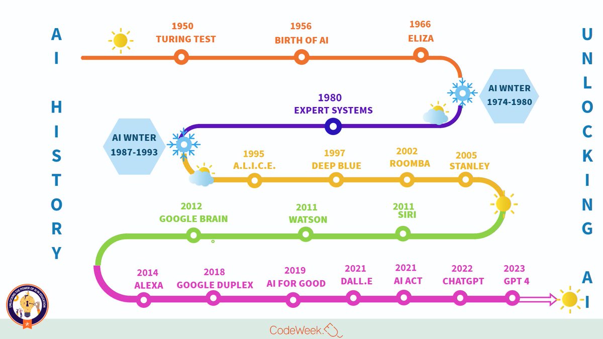 Ildelo78's tweet image. Did you know that AI started in the 1950?
#UnlcokingAI #CodeWeekUnlockingAI @abfromz #AIinEducation #MOOC @eu_schoolnet