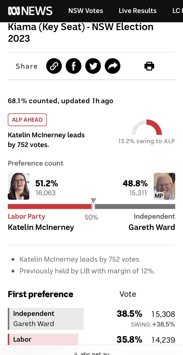 Katelin McInerney lead Gareth Ward in Kiama by 752 votes 
#NSWVotes2023