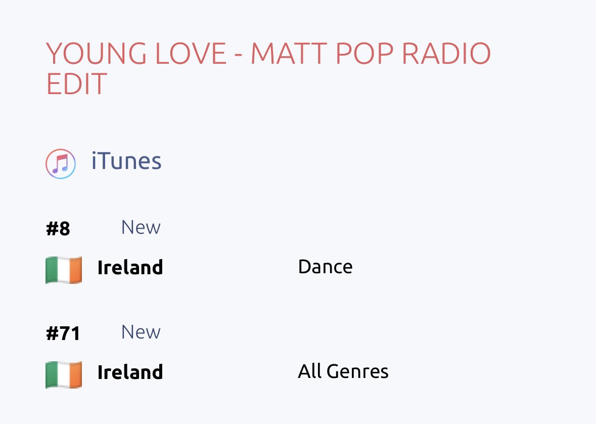 SP_Music_Label's tweet image. The @mattpopofficial Remixes of @seansmithsolo Young Love are out now!

The remix has already hit the Top Ten iTunes Dance Chart in Ireland 🇮🇪 

Out Now ⬇️

linktr.ee/spmusiclabelse…

#YoungLove #Ireland #SeanSmith #MattPop