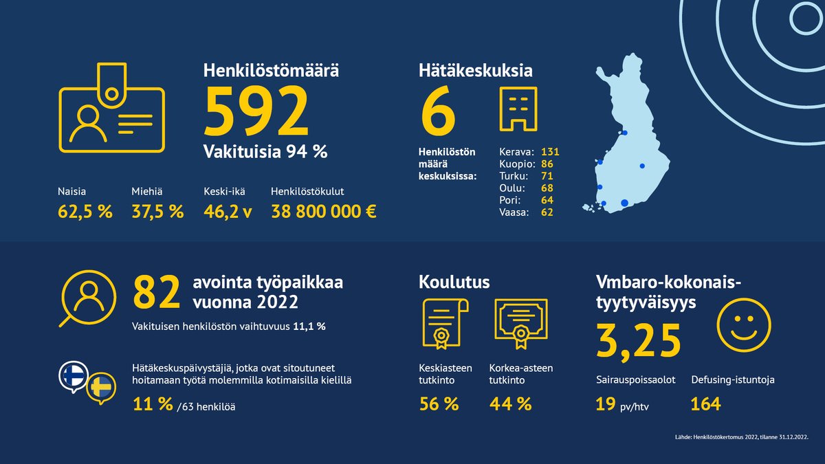 Hätäkeskuslaitoksen #henkilöstökertomus vuodelta 2022 on valmistunut. Hätäkeskuspäivystäjien työmäärä kasvoi, mutta siitä huolimatta hätäpuhelujen vastausaikaa kyettiin lyhentämään jopa kolmeen sekuntiin.

🔗112.fi/-/hatakeskuspa…

#työhyvinvointi #ValtiollaTöissä #112rekry