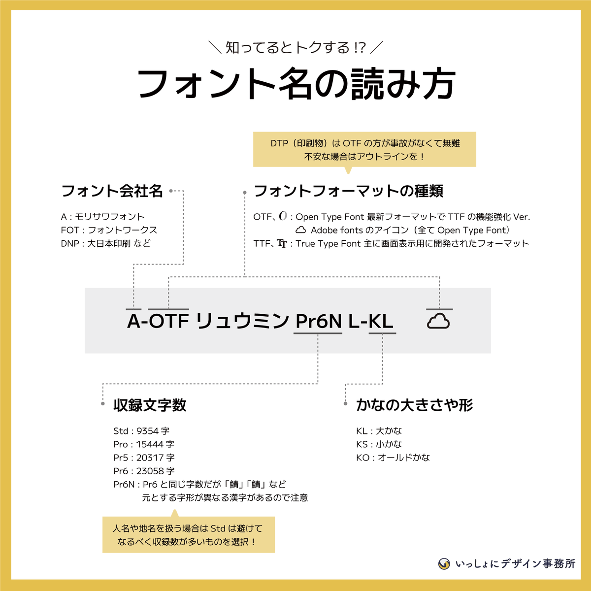 chidsgn's tweet photo. 「フォント名わけわからん!」
日本語フォント名の読み方をまとめました_φ(・_・
名刺を作る時など、適当にフォントを選ぶと痛い目をみます…💦(経験談)
#フォント #Adodeillustrator #デザイン初心者 #logodesign #DTP https://t.co/dGAtdrSxEP