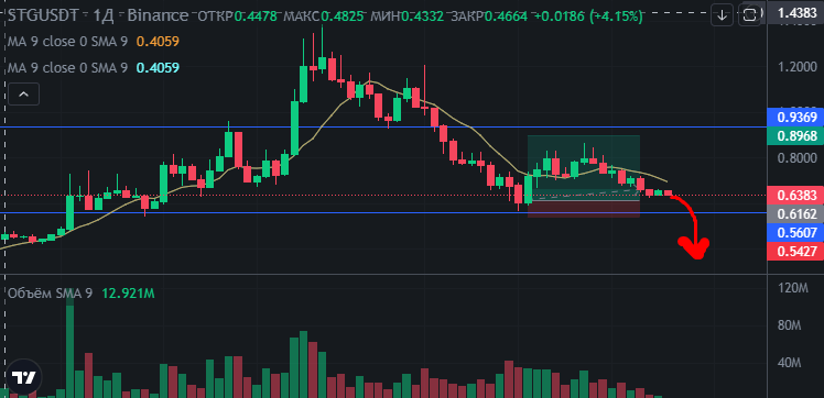 update STG/USDT close long. looks like price go to minimum 0.48$
