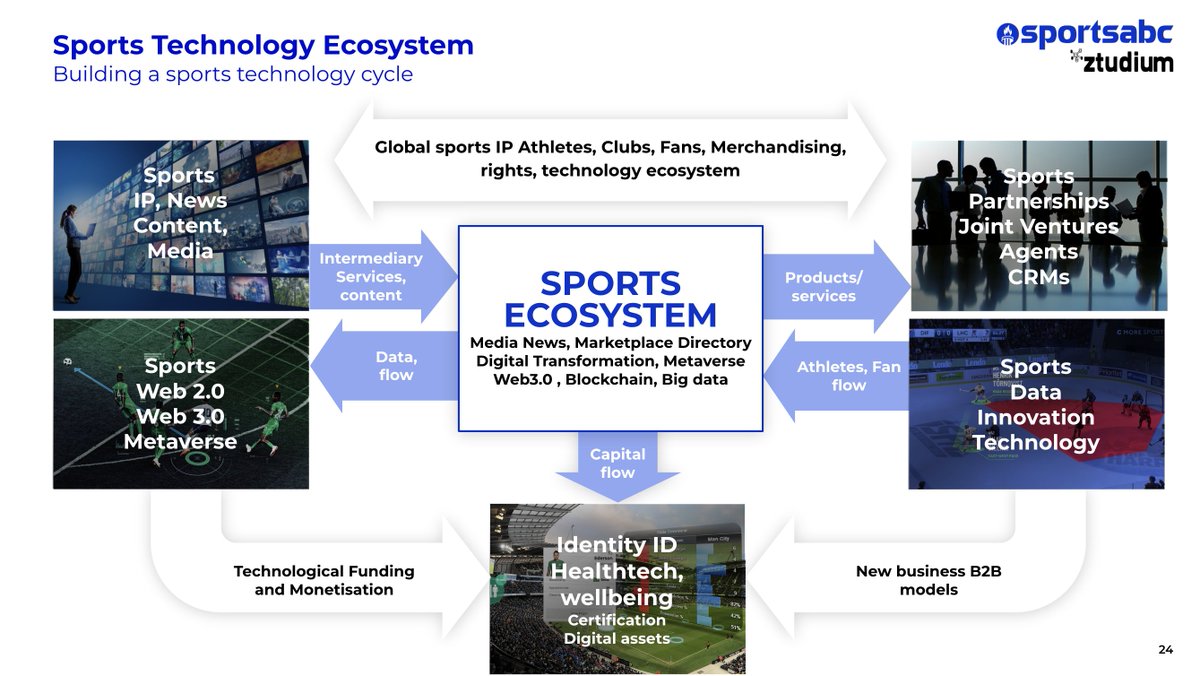 dinisguarda's tweet photo. SPORTS ECOSYSTEM
#sportsabc #sportseconomy
Media News 
Marketplace Directory
#DigitalTransformation
#Metaverse
#Web3.0 
#Blockchain 
#Bigdata #NFTs
@sportsabc_ 

CC @noelgomes45 @RafaTeixeira5_ @BlockInvestPT @efipm https://t.co/b9sh16YHte