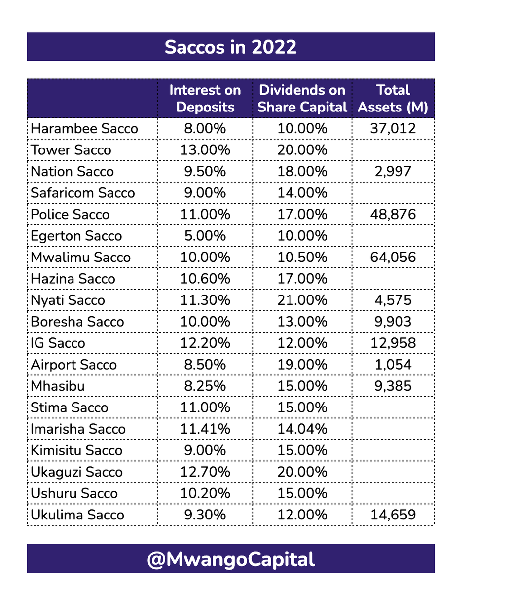 These are the saccos we have received so far: