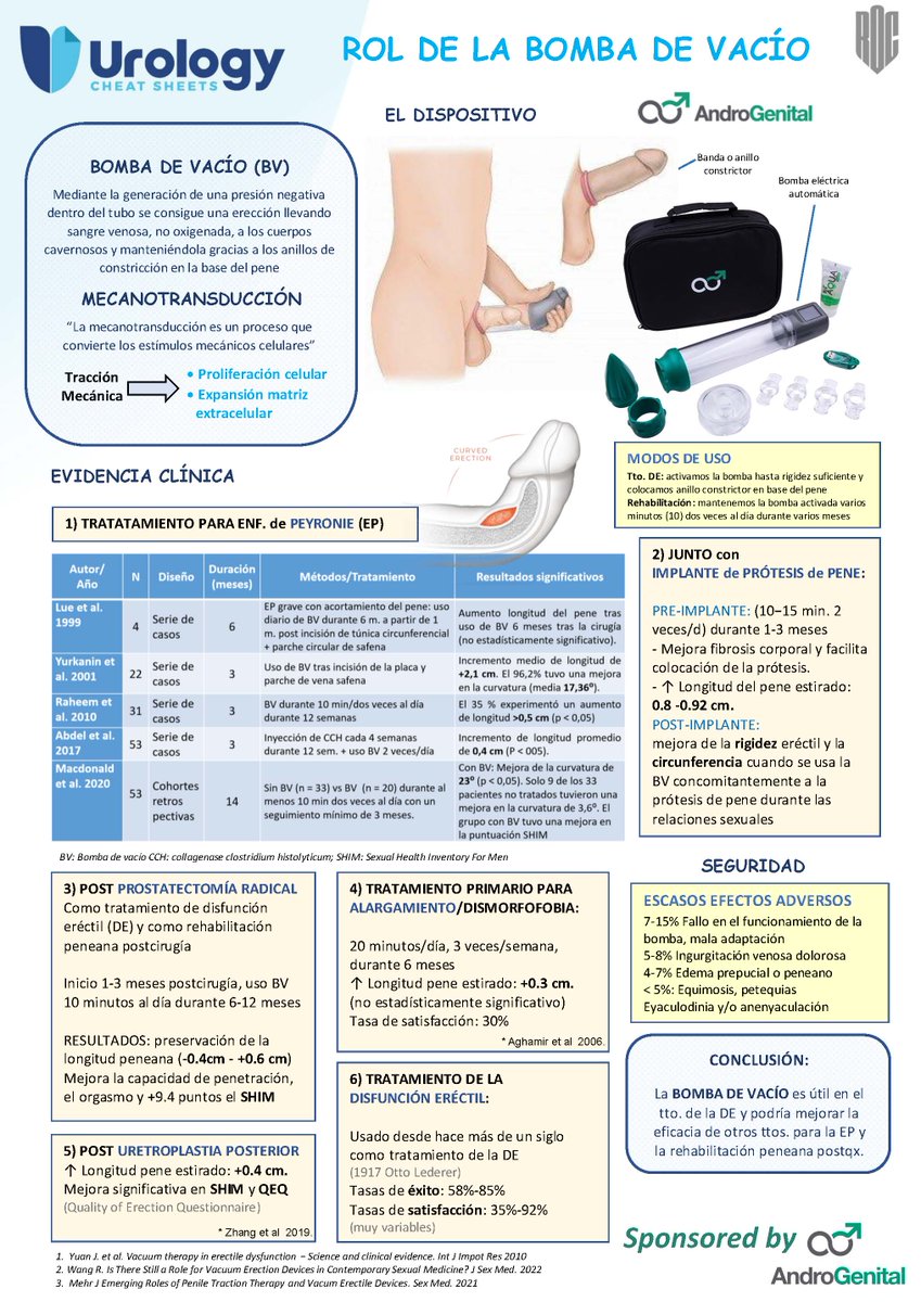 #Penilevacuum devices are safe and effective for treating ED, Peyronie's disease, and penile rehabilitation. A cylinder creates a vacuum, drawing blood to the penis, and a ring maintains the erection. Learn more in this #UrologyCheatSheet, thanks to @androgenital! @ROC_Urologia