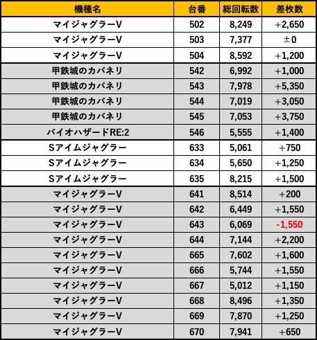 3/25のT-MAX PRIDEのりんねさん来店＆でちゃう金バナー結果です※フォロワー様提供🔥1台平均差枚約+100枚‼