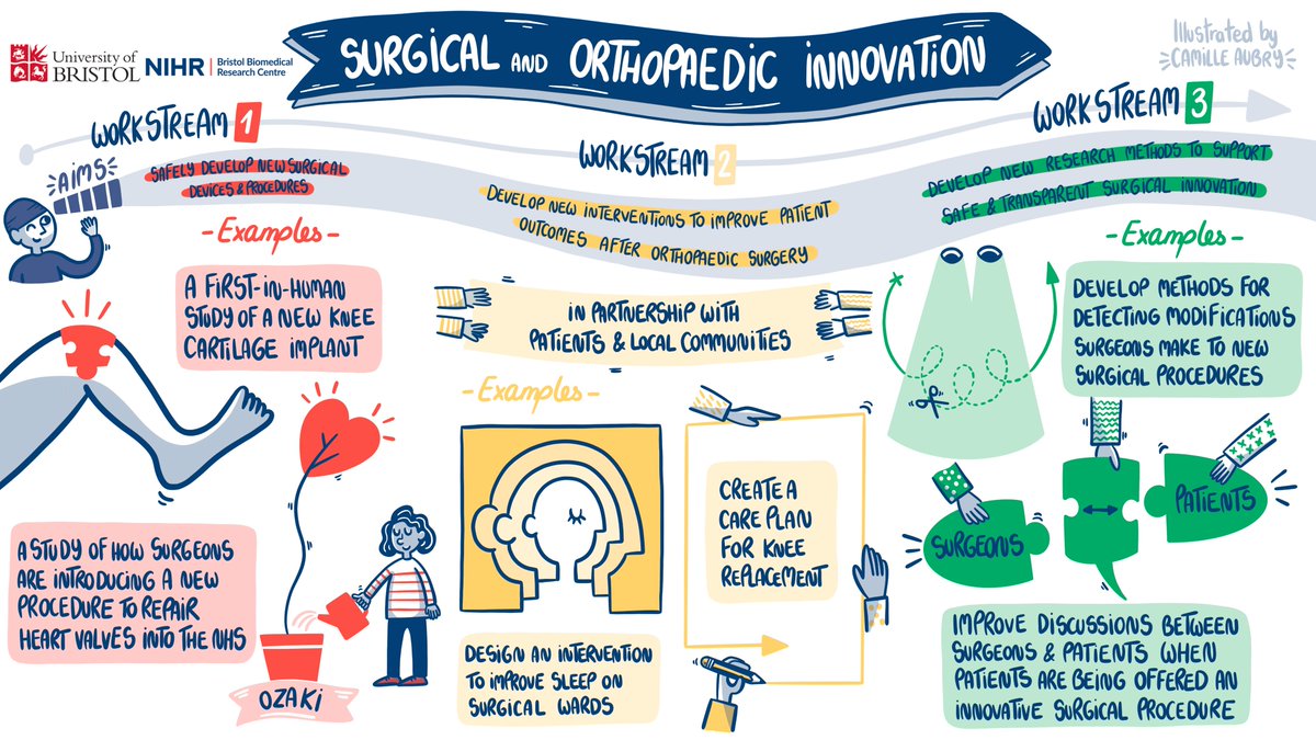 A new illustration by Camille Aubry explains our surgical and orthopaedic innovation theme, bringing it to life for a wider public audience. The illustration was commissioned by theme co-lead Vikki Wylde
News story bit.ly/42AiH1I
Illustration bit.ly/3LVp3D0