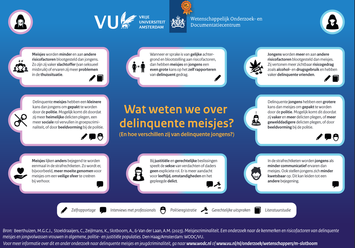 @wodc_nl  en <a href="/VU_Criminologie/">VU Criminology</a> <a href="/AnneSlotboom/">Anne-Marie</a> en Charlie Stoeldraaijers <a href="/VU_law/">Faculty of Law VU</a> <a href="/VUamsterdam/">Vrije Universiteit Amsterdam (inactief)</a> deden onderzoek naar de kennis over delinquente meisjes.

In deze infographic zie je de resultaten weergeven. Het rapport is te downloaden bij het WODC.