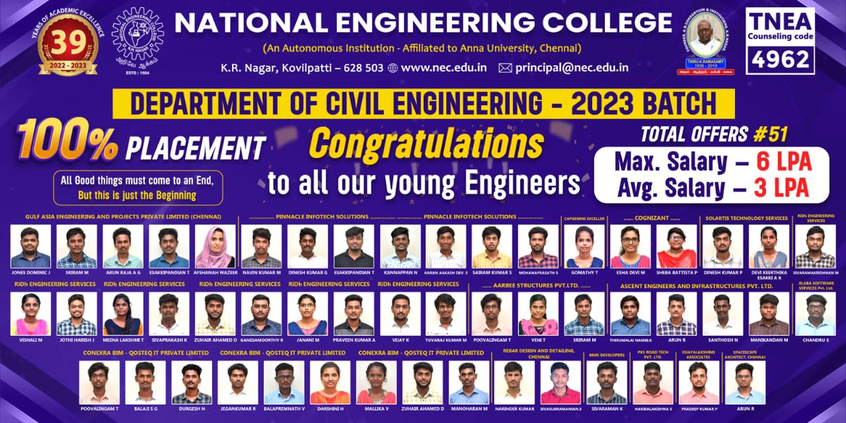 Congrats
#ChooseEngineeringChooseNEC
#chennai #madurai #tirunelveli #virudhunagar #coimbatore #thoothukudi
#nagercoil
#CSE
#civilengineering
#engineering_at_NEC
#ThinkEEEthinkNEC #electricalsandelectronicengg #EngineeringPlacements #mechanicalengineering
#Artificialintelligence