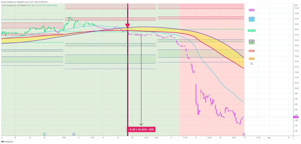 TradingView trade FFWM 90m  