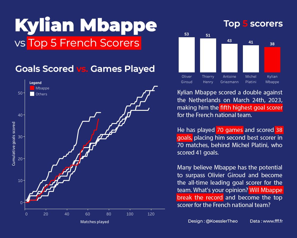 Just created a data viz showcasing Kylian Mbappé's phenomenal goal-scoring record for the French national team! He's already the team's fifth leading scorer and could very well become the all-time leader soon. 

Link : public.tableau.com/app/profile/th…

#Datafam #Tableau #Mbappe