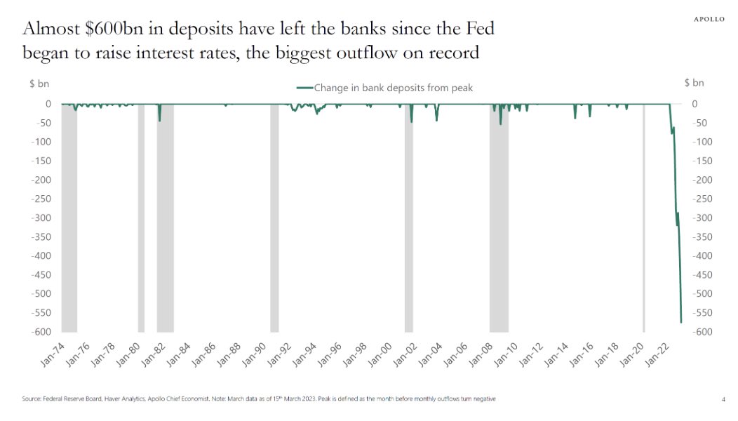 Okay, I think we can safely say that there is a massive bank run going on that is historically unprecedented.