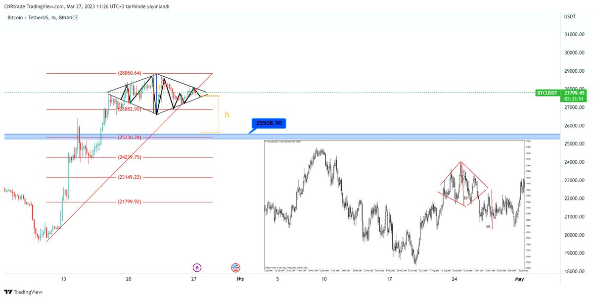 Günaydın dostlar. Piyasa rengini belli etmeye başladı. Dikkat edin!

Hafta kapanışı ardından #Bitcoin analizi.

#Bitcoin GÜNCEL Hedef 25500. 

28100 üzeri 4 saat kapatırsa formasyon bozulur hedef 30100 olur.

Güncel durumda short yönlüyüz 28100 kırılmadığı sürece de devam