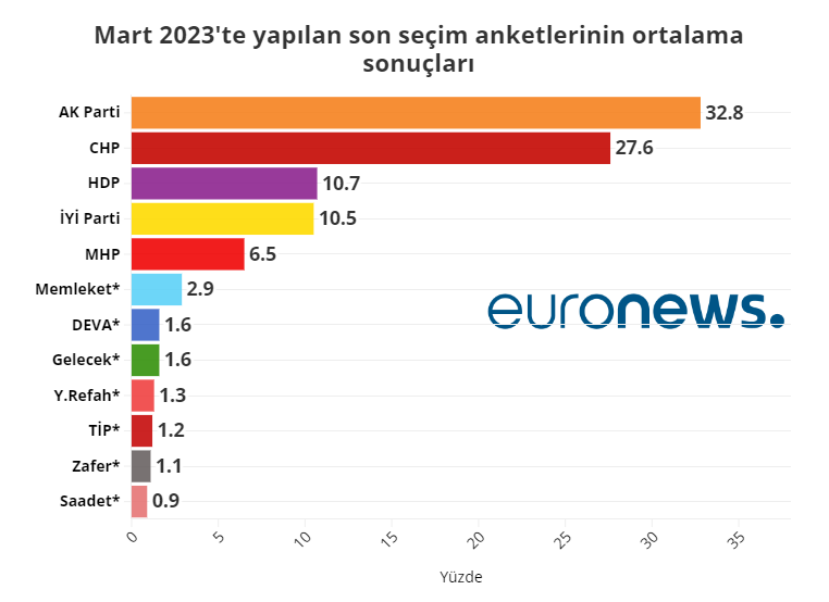 hapbercom's tweet photo. 11 anket firmasının açıkladığı sonuçlara göre partilerin oy oranı ortalaması (Euronews) https://t.co/AtDV5dM3YL