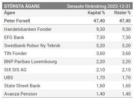 thesixsensee's tweet photo. $IMP

Implantica 

Börjar se mycket intressant ut nu
Tror vi har en vändning häromkring.
En fond som har sålt ut sej, vi lär se en bra uppstuds närsom.

Grundaren äger halva bolaget, minimal med freefloat. Full kassa osv.
Fundamentet är även extremt fin i denna.
BV 1,29 miljarder https://t.co/ve4L3Hti21