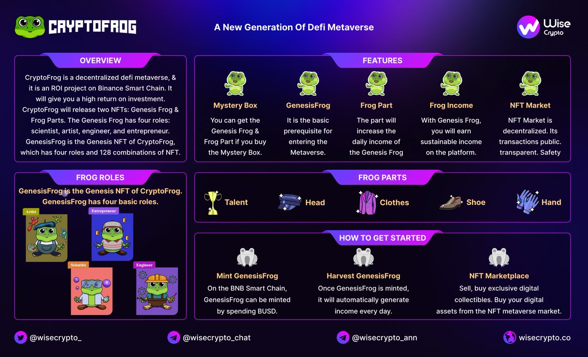 WiseCrypto_'s tweet image. 🚀Here is our overview of @CryptoFrogWorld 
      
ℹ️ CryptoFrog World's mission is to enable the DeFi metaverse through transparency, sustainability, and innovation. 

🌐cryptofrog.world
 
#CryptoFrog #WiseCrypto #BSC #NFT #DeFi