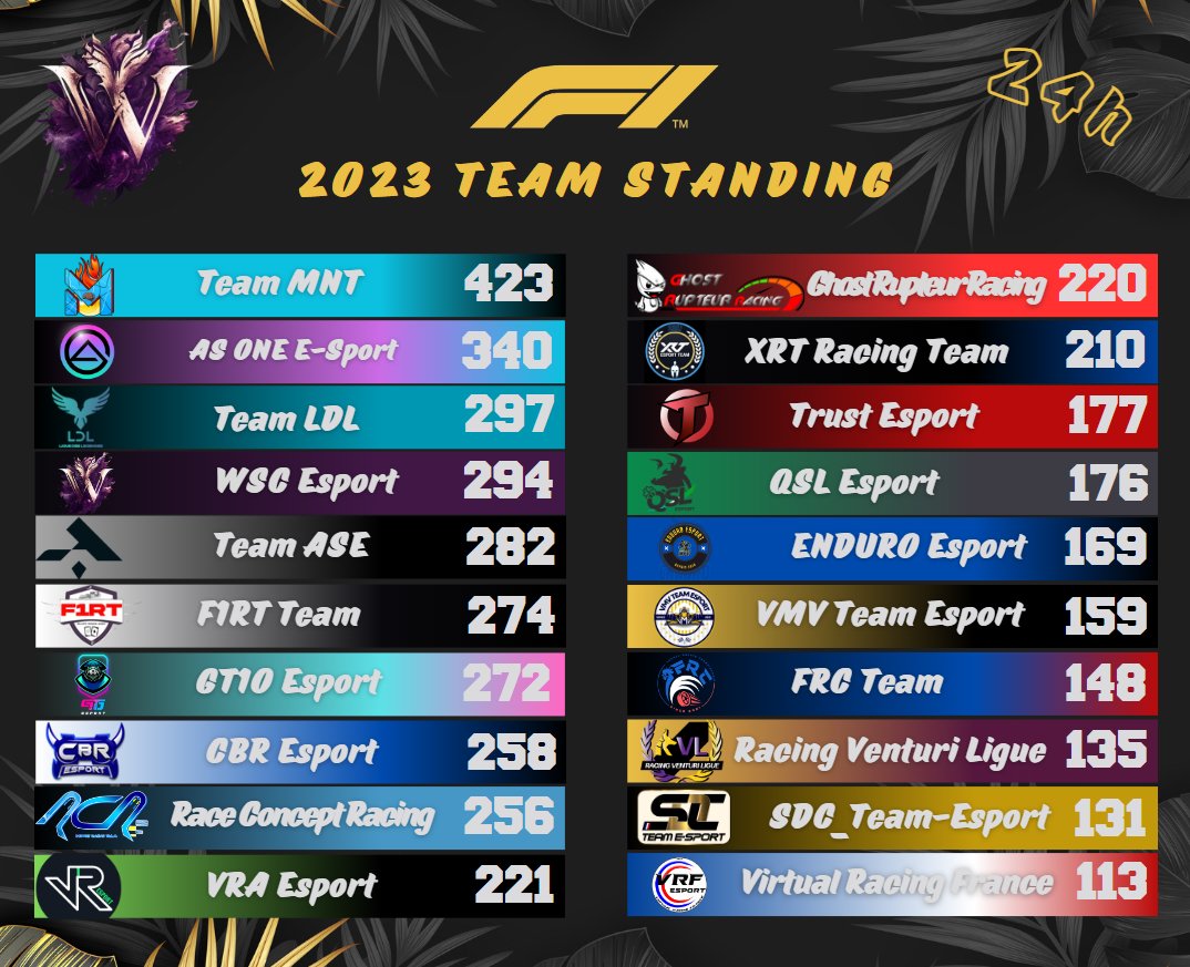Classement final de Acte 2 de ces 24h:

<a href="/Team_Mentalism/">Team Mentalism</a> 🥇🏆
@Team1AsOne 🥈
@LDL_F1 🥉

Bravo à toutes les teams 👏.