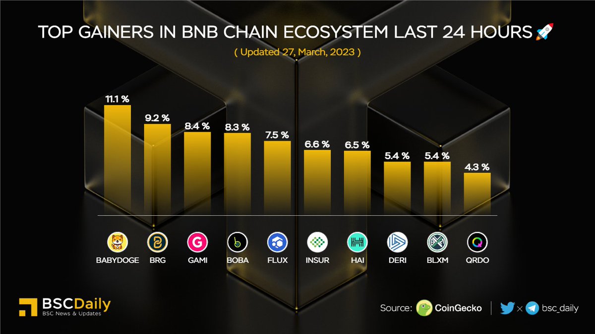 🎉Top Gainers in #BNBChain Ecosystem Last 24 Hours🚀

🥇 $BABYDOGE @babydogecoin
🥈 $BRG <a href="/bridge_oracle/">Bridge AI</a>
🥉 $GAMI @Gami_NFT
$BOBA <a href="/bobanetwork/">Boba Network 🧋</a>
$FLUX @runonflux
$INSUR <a href="/InsurAce_io/">InsurAce - Make DeFi Safer</a>
$HAI <a href="/hackenclub/">Hacken🇺🇦</a>
$DERI <a href="/DeriProtocol/">Deri Protocol</a>
$BLXM @bloXmove
$QRDO <a href="/QredoNetwork/">QRDO is now OPEN (·)</a>

#BNB #BSC #WEB3 🔥