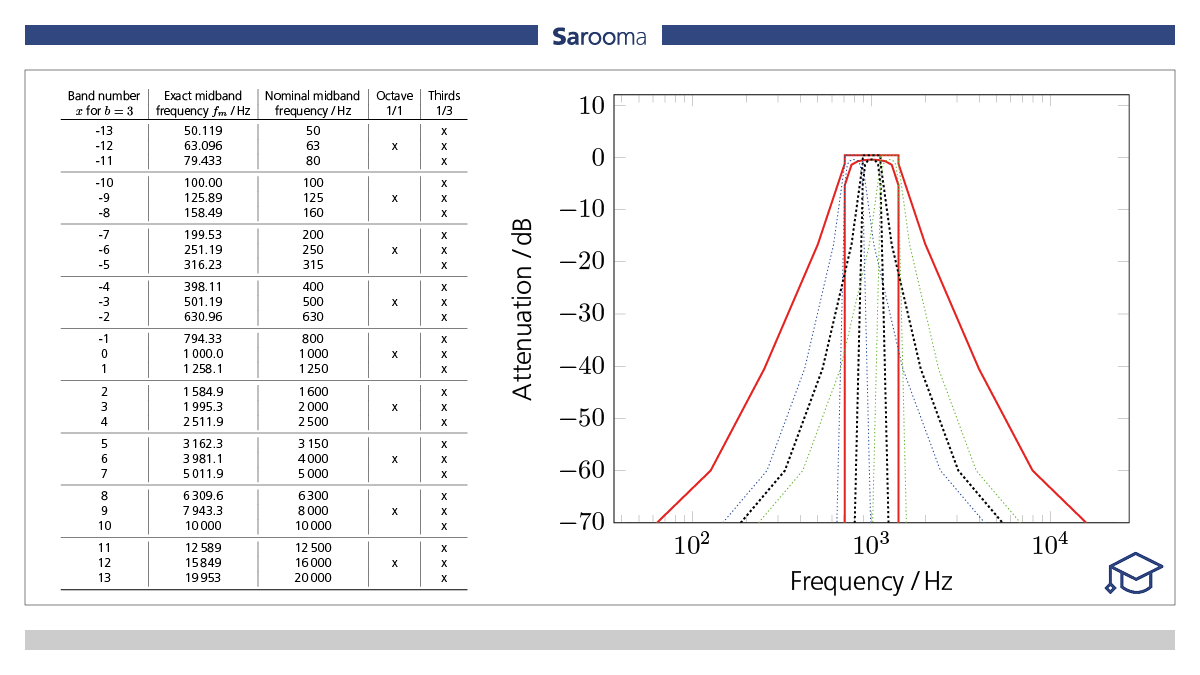 sarooma_gmbh's tweet photo. While there is an infinite number of frequencies, frequency bands, most commonly octave and third octave bands, are used within acoustics.These bands define a frequency range around nominal center frequencies: (63, 125, 250, 500, 1k, 2k, 4k, 8k and 16k) Hz. 
#Sarooma #saroomaABC https://t.co/tvGoPVaW1W