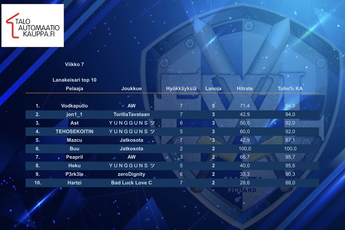 Finwarleague's tweet photo. 7 weeks behind and only 2 to go, so it’s time to take a look at the player offensive stats. 

Vodkapullo from team AW is currently the best 3-star attacker with five 3-star attacks and a 94.9% avg destruction in 7 wars. He’s near winning the Lanakeisari-title of season 2. 🔥 https://t.co/hlMTTxUvPO