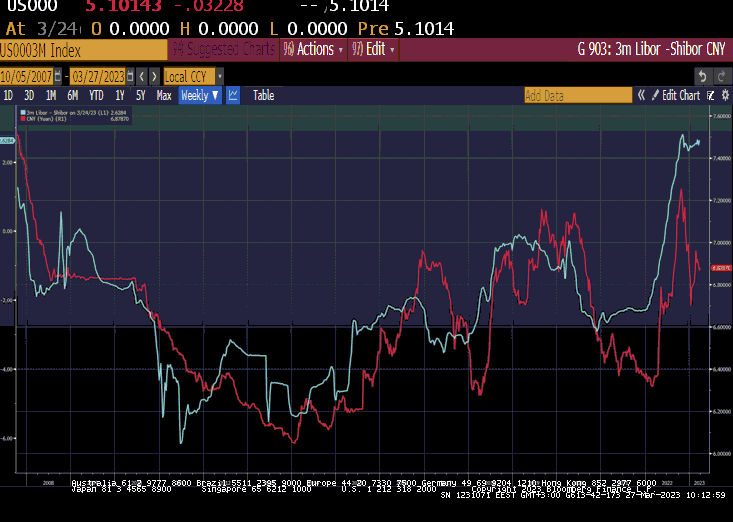 mnicoletos's tweet photo. @Jkylebass @UrbanKaoboy @SantiagoAuFund Money is also leaving #China. Hence, China is selling #US #Treasuries to find these USDs
Blue: #US 3-month #Libor - #China 3-month #Shibor rate(spread 262bps)
Red: CNY (#Yuan) @ 6.88 vs the #USD
The Chinese currency is about to move much lower https://t.co/SJfcinCAW6