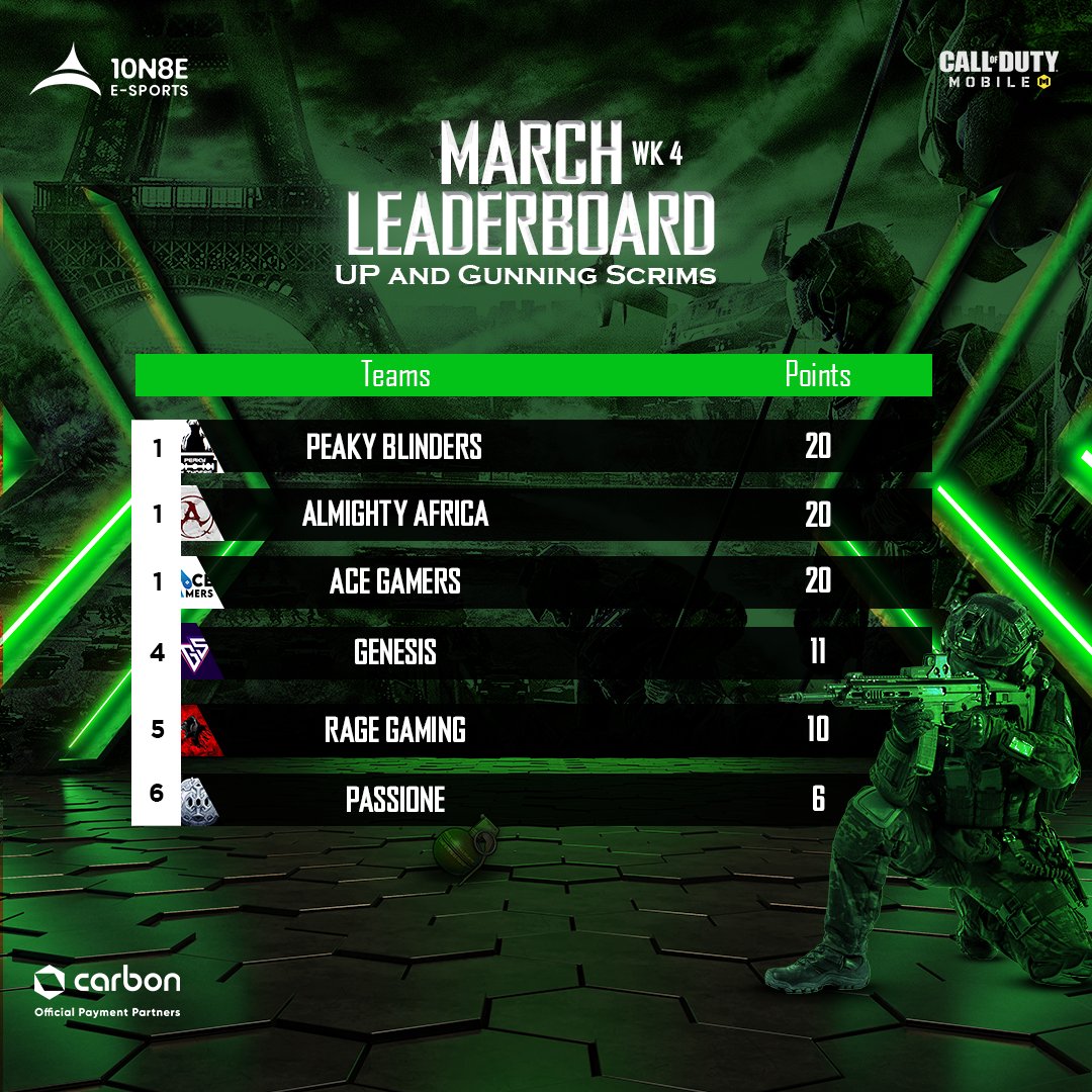 acegamers_espGG's tweet image. Congratulations @acegamers001 🥳🥳🎊🎊🎮🇬🇭✨
#esports #gaming #Africa #web3 #codmobile #CalloffDuty #game #mp #SuccessionHBO #LoveIsBlind @10N8EPLAY @spawnpoint__ @MeeZeesGames @CalinoCalebson