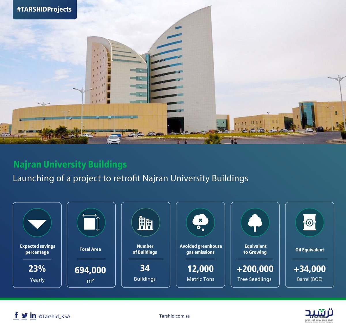 Tarshid_KSA's tweet photo. #TARSHID launches a retrofit project targeting the buildings of Najran University, with the goal of enhancing #ِEnergyEfficiency and reducing energy consumption, which is estimated to result in a 23% annual saving in energy consumption.
#TARSHIDProjects
@Najran_Univers https://t.co/WpaljtjxYb