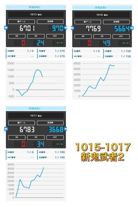 ハイパーアロー美原 ④✨新鬼武者2勝率3/3・平均約+3,468枚🪅.✨バイオre:2勝率3/3・平均約+1,117枚🔥