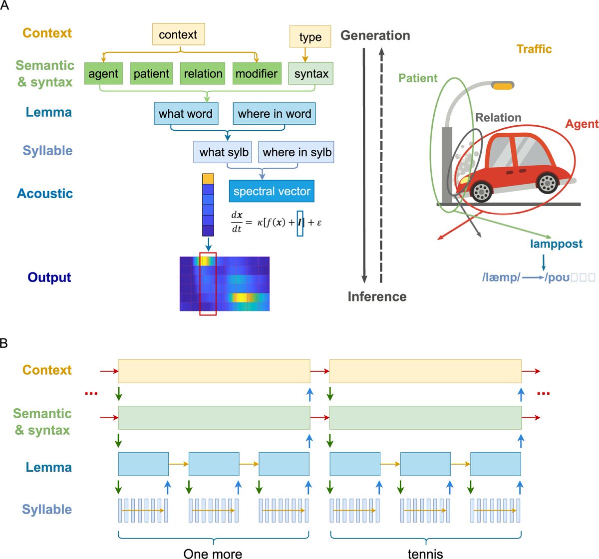 Extracting multiple levels of information from continuous speech on-line:  <a href="/YaqingSu/">Yaqing Su</a> et al. suggests in <a href="/PLOSBiology/">PLOS Biology</a> a more interpretable, brain-centered approach to modelling #speech comprehension than what neural-net #language models like #GPT-2 do 👉journals.plos.org/plosbiology/ar…