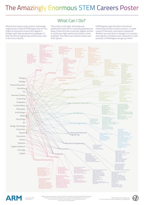 FindingAda's tweet image. Free poster for schools! Our Amazingly Enormous STEM Careers Poster shows the wide variety of careers that a STEM education can lead to. Help inspire your students and download or buy a print now! findingada.com/resources/reso…