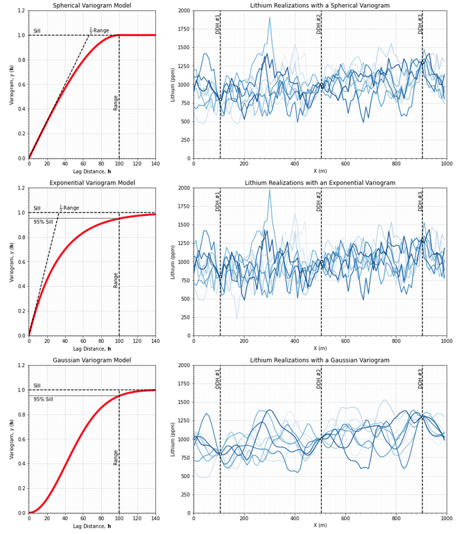 GeostatsGuy's tweet photo. I'm updating my #DataAnalytics &amp; #geostatistics course with improved #dataviz, exhaustive #opensource #Python codes, and new enhanced examples to demonstrate all theory &amp; practice. E.g., Lithium grade variograms with @matplotlib on #GitHub https://t.co/khVsiWg3Im ∀. #DataScience https://t.co/Lup3s1Ap9l