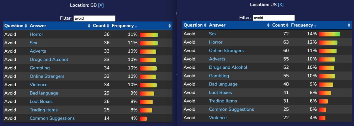 We asked UK and US parents visiting <a href="/FamilyGamingDB/">Family Gaming Database</a> what they most wanted to avoid in games for their children. It offers some early data on the differences in concerns in UK and US families.