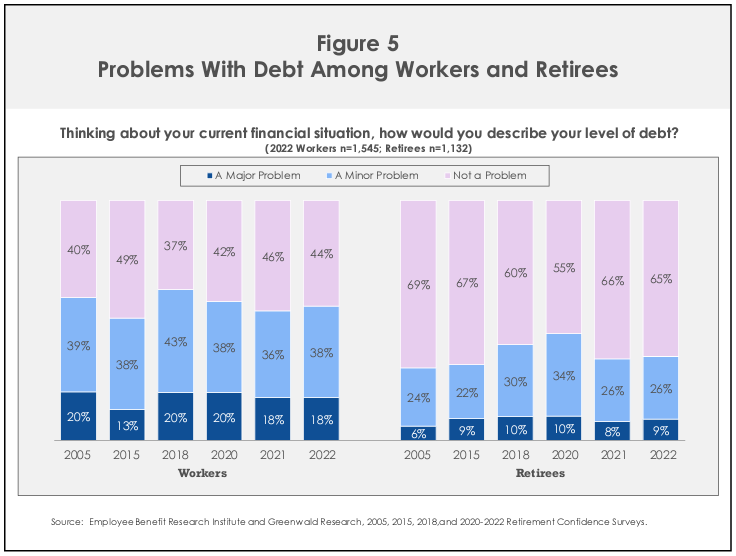 401GOtoday's tweet photo. More than half of today's workers think debt is a problem in their lives. 401GO offers financial wellness tools with every plan.

#401k #financialwellness #retirementplanning 
Retirement Confidence Fact Sheet
https://t.co/Jii69U8sNW https://t.co/5M8X3gMd2c