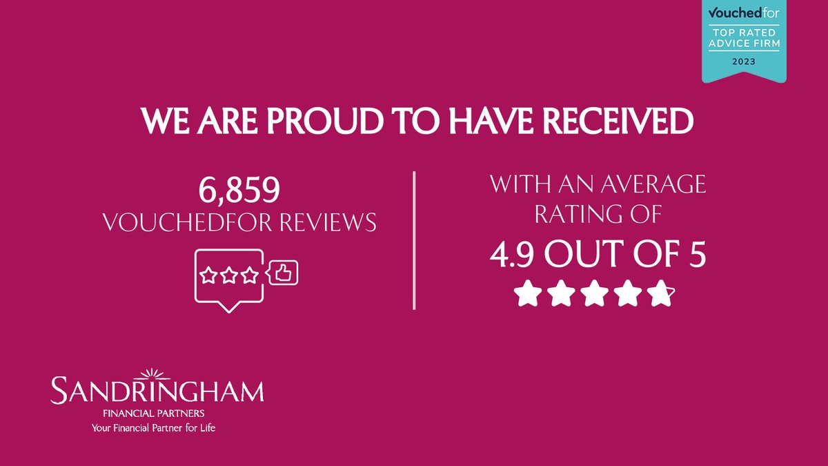 As well as being awarded the Top Rated Large Firm on <a href="/VouchedFor/">VouchedFor</a> for the fourth year running, we have received over 6,800 #client #reviews, with an average score of 4.9 out of 5 and 30 of our Advising Partners are listed as Top Rated Advisers