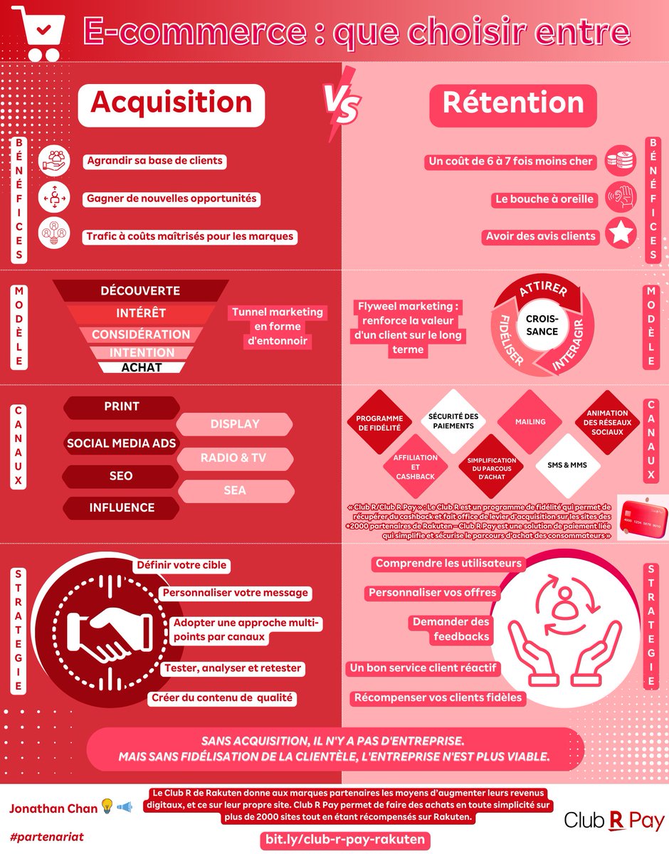 𝐕𝐚𝐮𝐭-𝐢𝐥 𝐦𝐢𝐞𝐮𝐱 𝐚𝐜𝐪𝐮𝐞́𝐫𝐢𝐫 𝐨𝐮 𝐟𝐢𝐝𝐞́𝐥𝐢𝐬𝐞𝐫 𝐮𝐧 𝐜𝐥𝐢𝐞𝐧𝐭 ?

🛒 J’ai réalisé une #infographie pour <a href="/RakutenFrance/">Rakuten France</a> qui synthétise les points forts,  canaux et stratégies des 2 objectifs.

Alors #Acquisition ou #Rétention ?

👇
linkedin.com/posts/chanperc…